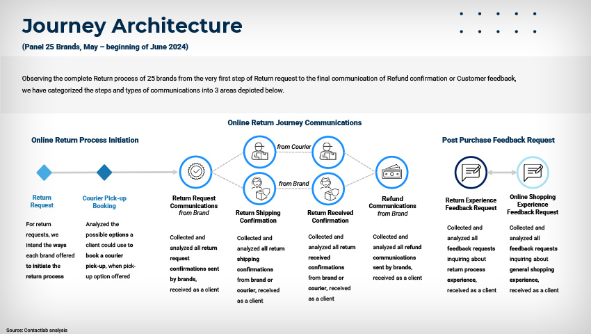 Journey Architecture