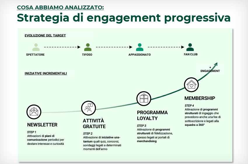 Strategia di engagement progressiva