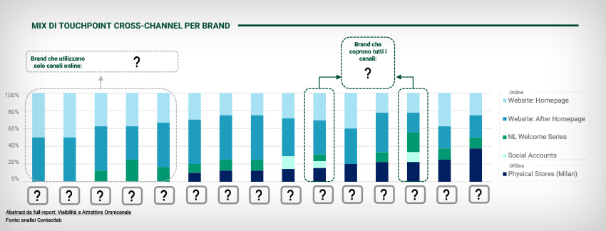MIX DI TOUCHPOINT cross-channel per brqand