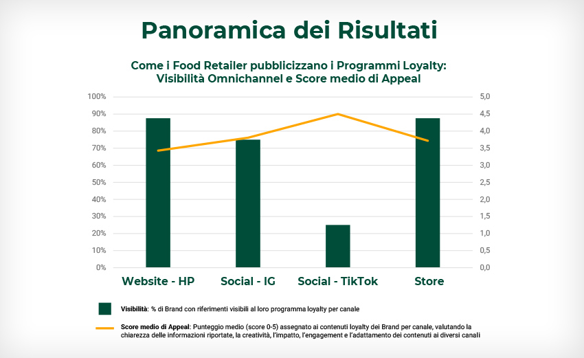 Panoramica dei Risultati