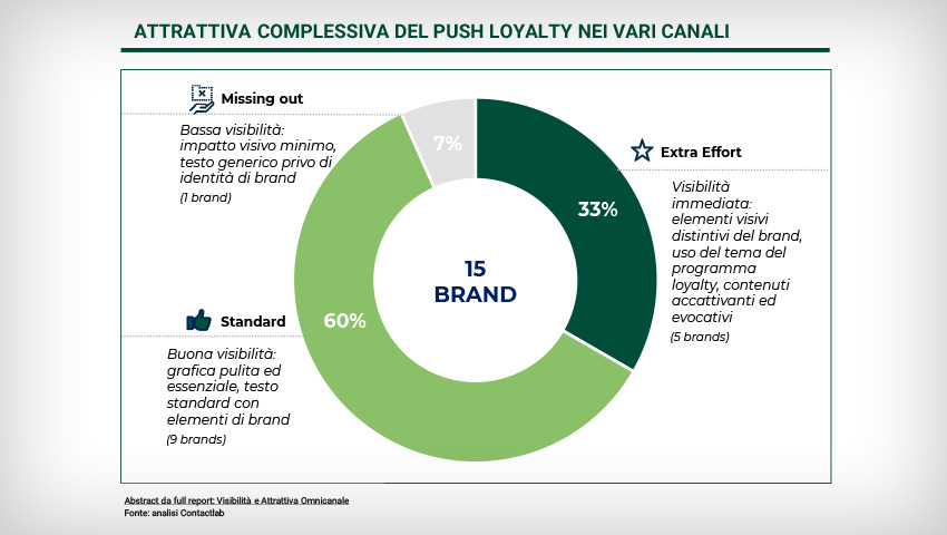 Attrattiva complessiva del push loyalty nei vari canali